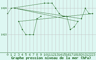 Courbe de la pression atmosphrique pour Chivres (Be)