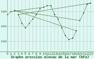 Courbe de la pression atmosphrique pour Besn (44)