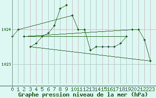 Courbe de la pression atmosphrique pour Dudince