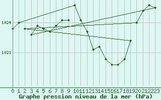 Courbe de la pression atmosphrique pour Stoetten