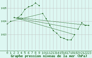 Courbe de la pression atmosphrique pour Trier-Petrisberg