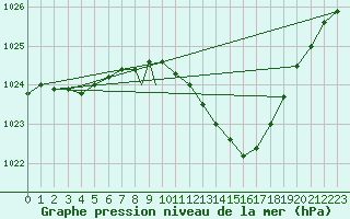 Courbe de la pression atmosphrique pour Boscombe Down