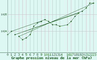 Courbe de la pression atmosphrique pour Holmon