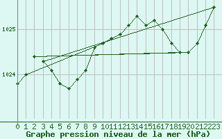 Courbe de la pression atmosphrique pour Saint-Brevin (44)