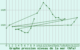 Courbe de la pression atmosphrique pour Dax (40)