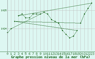 Courbe de la pression atmosphrique pour Tampere Harmala