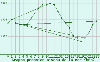 Courbe de la pression atmosphrique pour Vias (34)