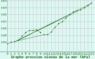 Courbe de la pression atmosphrique pour Nowy Sacz