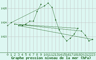 Courbe de la pression atmosphrique pour Als (30)