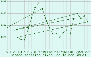 Courbe de la pression atmosphrique pour Reichenau / Rax