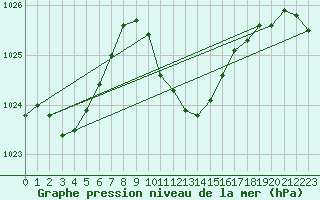 Courbe de la pression atmosphrique pour Izmir