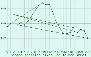 Courbe de la pression atmosphrique pour Voinmont (54)