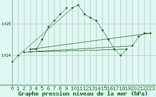 Courbe de la pression atmosphrique pour Aberdaron