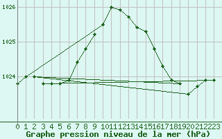Courbe de la pression atmosphrique pour Bziers Cap d