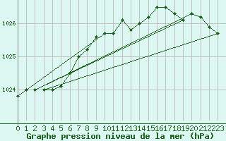 Courbe de la pression atmosphrique pour Nowy Sacz