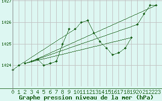 Courbe de la pression atmosphrique pour Le Luc (83)