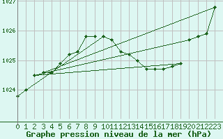 Courbe de la pression atmosphrique pour Evreux (27)