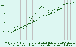 Courbe de la pression atmosphrique pour L