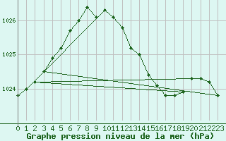 Courbe de la pression atmosphrique pour Roches Point