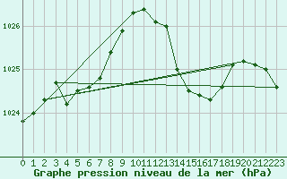 Courbe de la pression atmosphrique pour Brest (29)