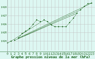 Courbe de la pression atmosphrique pour Belm