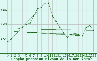 Courbe de la pression atmosphrique pour Ummendorf