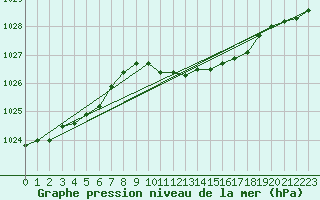 Courbe de la pression atmosphrique pour Meppen
