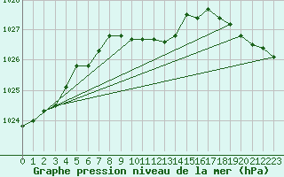 Courbe de la pression atmosphrique pour Luka