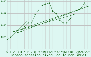 Courbe de la pression atmosphrique pour Saint-Jean-de-Vedas (34)