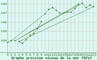 Courbe de la pression atmosphrique pour Aberdaron