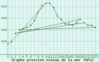Courbe de la pression atmosphrique pour Bellengreville (14)