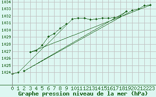 Courbe de la pression atmosphrique pour Capo Caccia