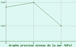 Courbe de la pression atmosphrique pour Kellalac (Warracknabeal Airport) 