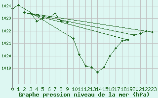 Courbe de la pression atmosphrique pour Cevio (Sw)