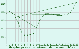 Courbe de la pression atmosphrique pour Morawa