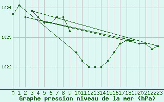 Courbe de la pression atmosphrique pour Pizen-Mikulka