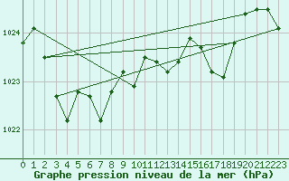 Courbe de la pression atmosphrique pour Berlevag