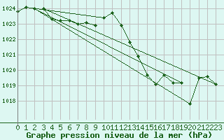 Courbe de la pression atmosphrique pour Ste (34)