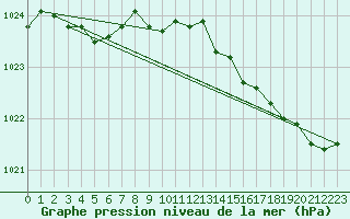 Courbe de la pression atmosphrique pour Thorshavn