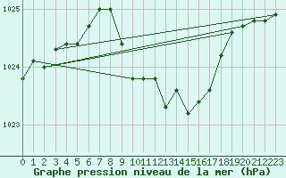 Courbe de la pression atmosphrique pour Fribourg (All)
