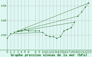 Courbe de la pression atmosphrique pour Kankaanpaa Niinisalo