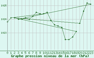 Courbe de la pression atmosphrique pour Aubenas - Lanas (07)