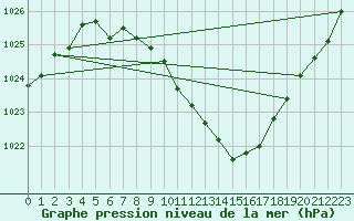 Courbe de la pression atmosphrique pour Turda