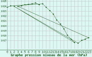 Courbe de la pression atmosphrique pour Rovaniemi Rautatieasema