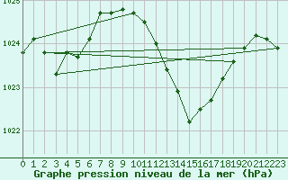 Courbe de la pression atmosphrique pour Pontevedra