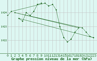 Courbe de la pression atmosphrique pour Lesce