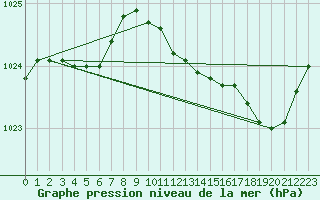 Courbe de la pression atmosphrique pour Dunkerque (59)