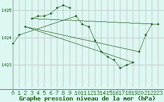 Courbe de la pression atmosphrique pour Hameenlinna Katinen