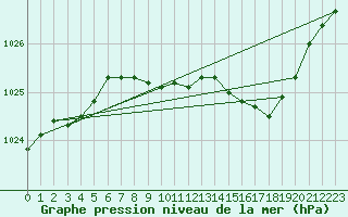 Courbe de la pression atmosphrique pour Lyngor Fyr