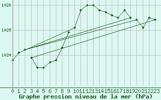 Courbe de la pression atmosphrique pour Tthieu (40)